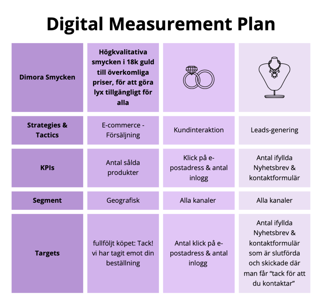 Digital Measurement plan